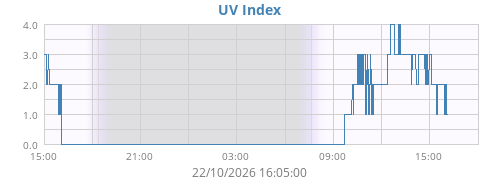 dayUV
