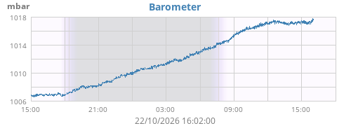 daybarometer