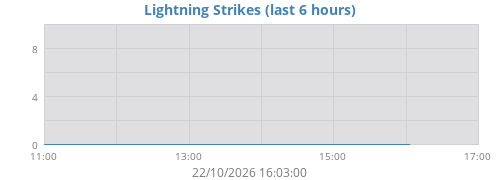 daylightning