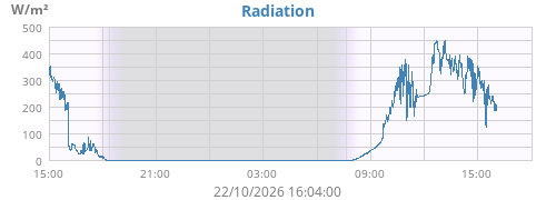dayradiation