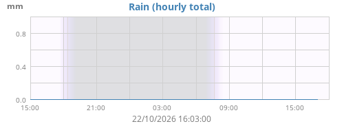 dayrain
