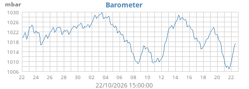 monthbarometer