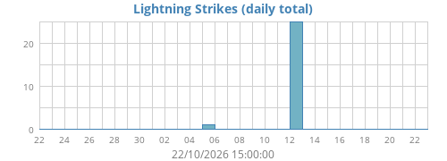 monthlightning