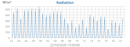 monthradiation