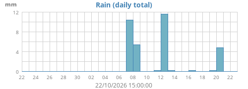 monthrain