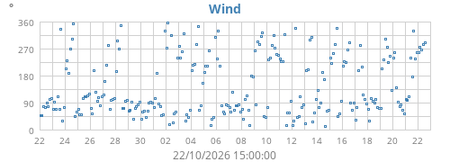 monthwinddir
