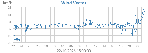 monthwindvec