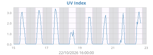 weekUV
