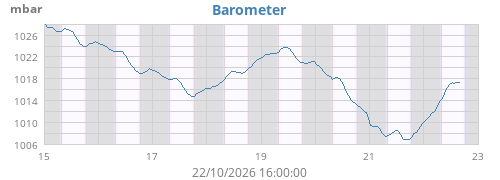 weekbarometer