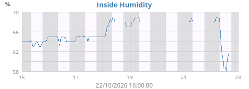 weekhumin