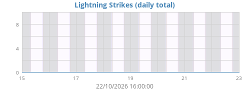 weeklightning