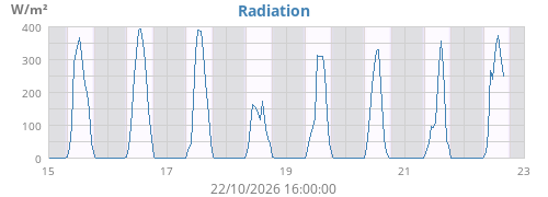 weekradiation