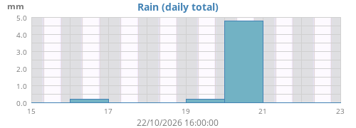 weekrain