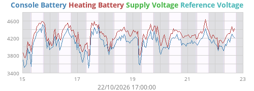 weekvolt