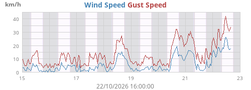 weekwind