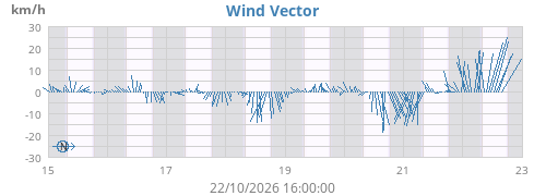 weekwindvec