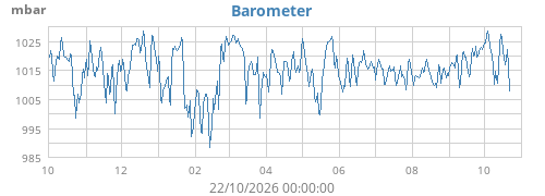 yearbarometer