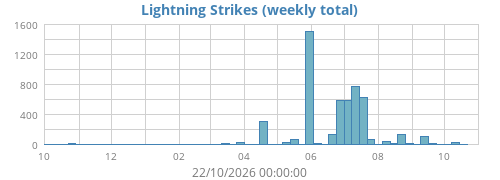 yearlightning