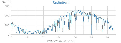yearradiation