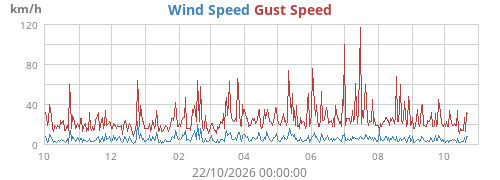 yearwind