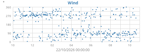 yearwinddir